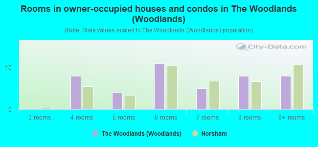 Rooms in owner-occupied houses and condos in The Woodlands (Woodlands)