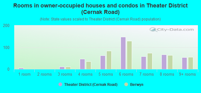 Rooms in owner-occupied houses and condos in Theater District (Cernak Road)