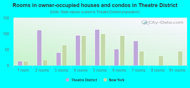 Rooms in owner-occupied houses and condos in Theatre District