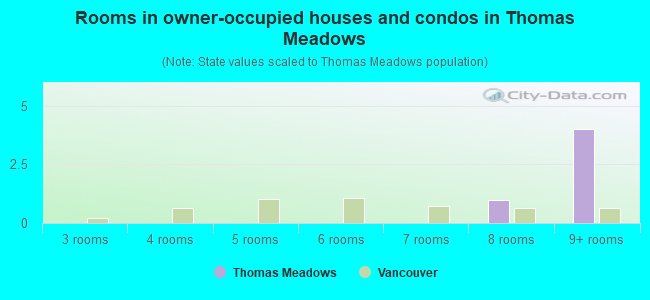 Rooms in owner-occupied houses and condos in Thomas Meadows