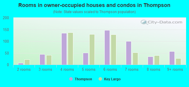 Rooms in owner-occupied houses and condos in Thompson
