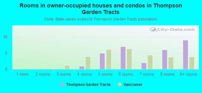 Rooms in owner-occupied houses and condos in Thompson Garden Tracts