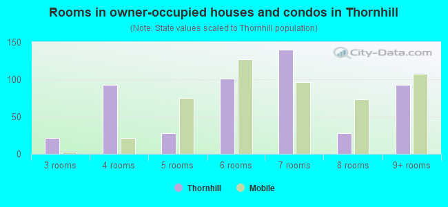 Rooms in owner-occupied houses and condos in Thornhill