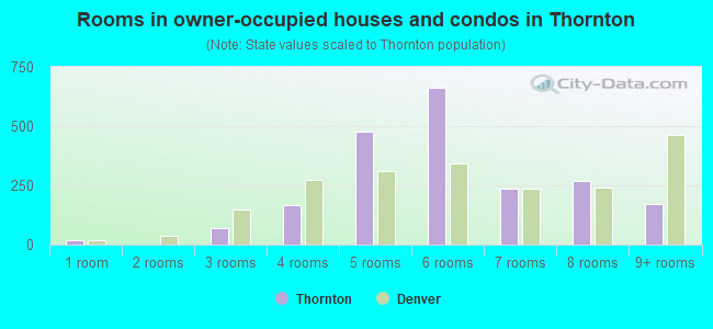 Rooms in owner-occupied houses and condos in Thornton