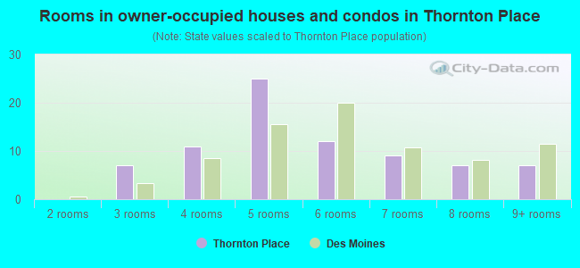 Rooms in owner-occupied houses and condos in Thornton Place