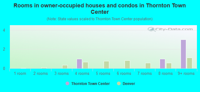 Rooms in owner-occupied houses and condos in Thornton Town Center