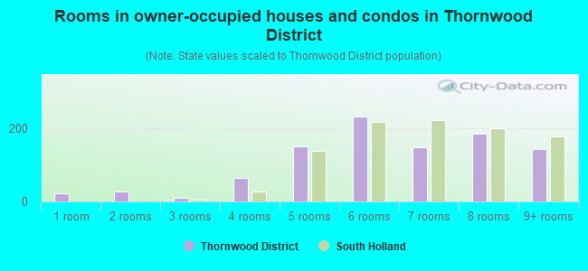 Rooms in owner-occupied houses and condos in Thornwood District