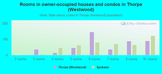 Rooms in owner-occupied houses and condos in Thorpe (Westwood)