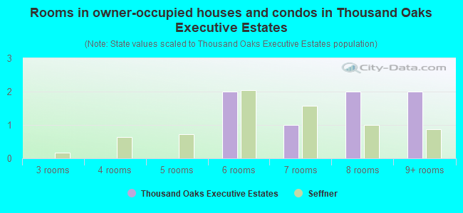 Rooms in owner-occupied houses and condos in Thousand Oaks Executive Estates