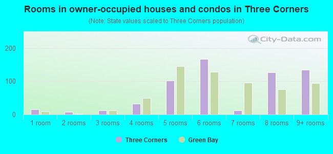 Rooms in owner-occupied houses and condos in Three Corners