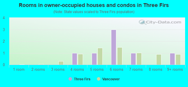 Rooms in owner-occupied houses and condos in Three Firs