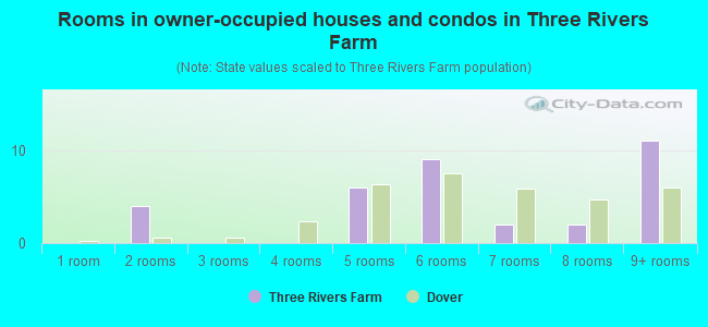 Rooms in owner-occupied houses and condos in Three Rivers Farm