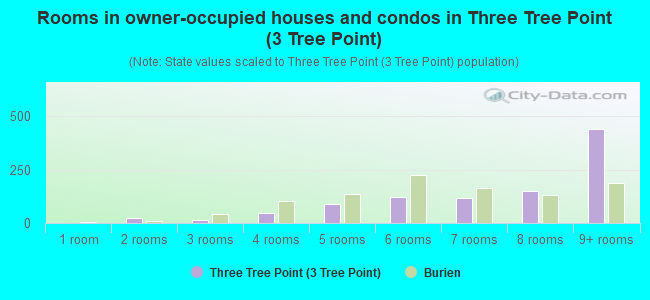 Rooms in owner-occupied houses and condos in Three Tree Point (3 Tree Point)
