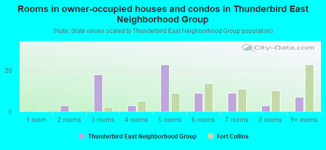 Rooms in owner-occupied houses and condos in Thunderbird East Neighborhood Group