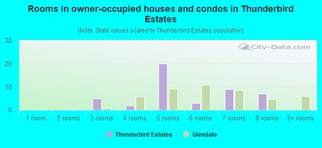 Rooms in owner-occupied houses and condos in Thunderbird Estates