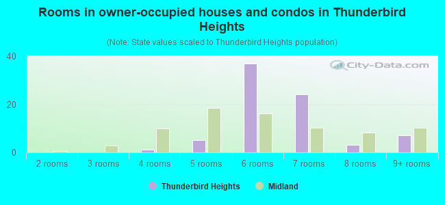 Rooms in owner-occupied houses and condos in Thunderbird Heights