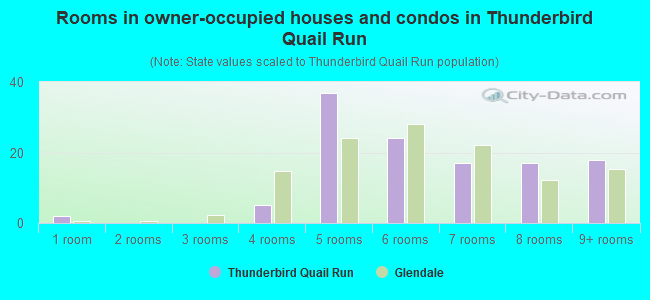 Rooms in owner-occupied houses and condos in Thunderbird Quail Run