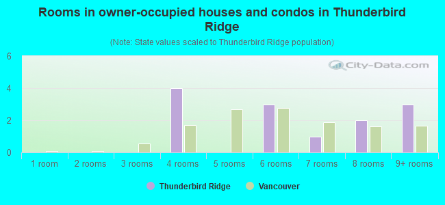 Rooms in owner-occupied houses and condos in Thunderbird Ridge
