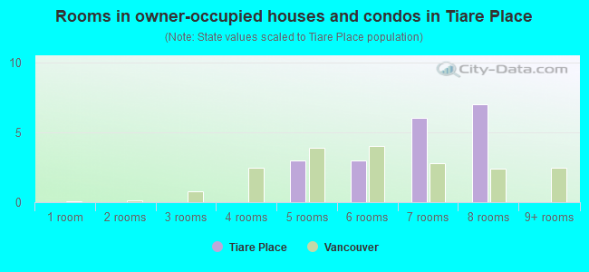 Rooms in owner-occupied houses and condos in Tiare Place