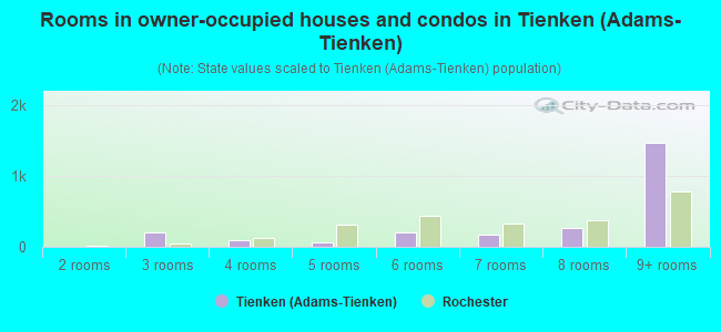 Rooms in owner-occupied houses and condos in Tienken (Adams-Tienken)