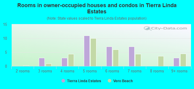Rooms in owner-occupied houses and condos in Tierra Linda Estates