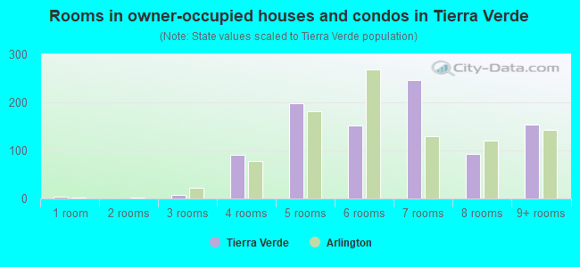 Rooms in owner-occupied houses and condos in Tierra Verde