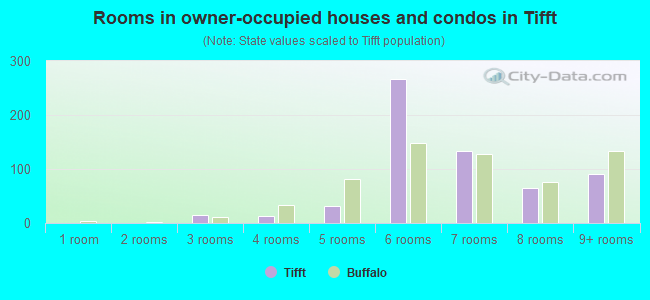 Rooms in owner-occupied houses and condos in Tifft