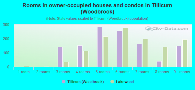 Rooms in owner-occupied houses and condos in Tillicum (Woodbrook)