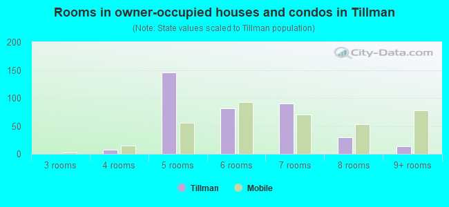 Rooms in owner-occupied houses and condos in Tillman