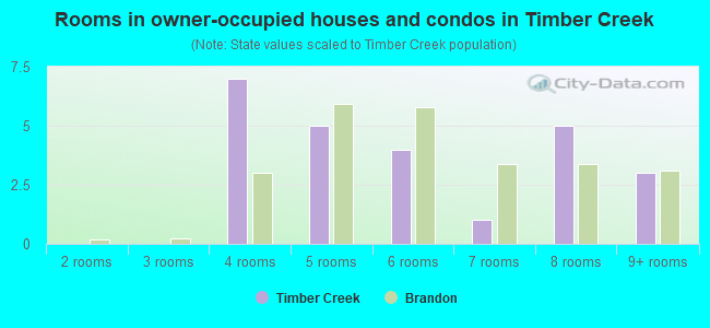 Rooms in owner-occupied houses and condos in Timber Creek