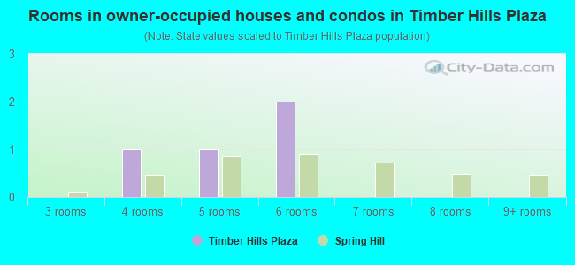 Rooms in owner-occupied houses and condos in Timber Hills Plaza