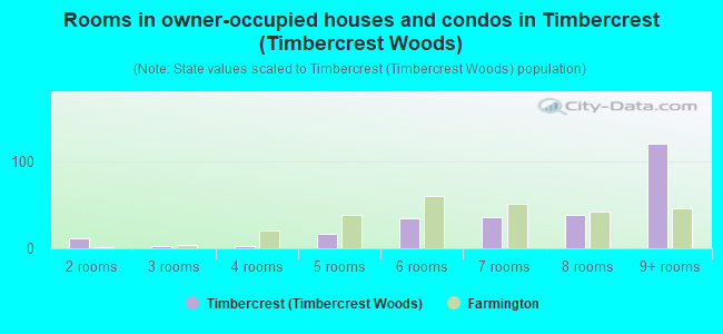 Rooms in owner-occupied houses and condos in Timbercrest (Timbercrest Woods)