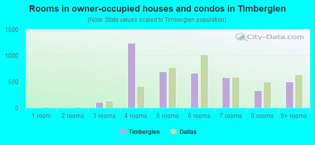 Rooms in owner-occupied houses and condos in Timberglen