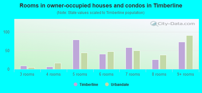 Rooms in owner-occupied houses and condos in Timberline