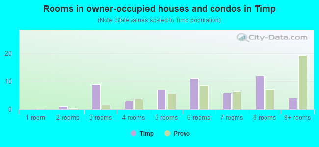 Rooms in owner-occupied houses and condos in Timp