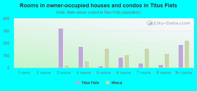 Rooms in owner-occupied houses and condos in Titus Flats