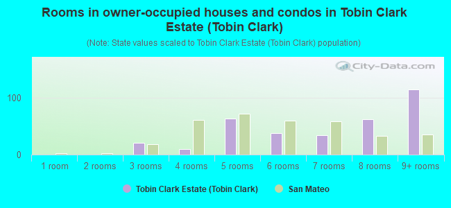 Rooms in owner-occupied houses and condos in Tobin Clark Estate (Tobin Clark)