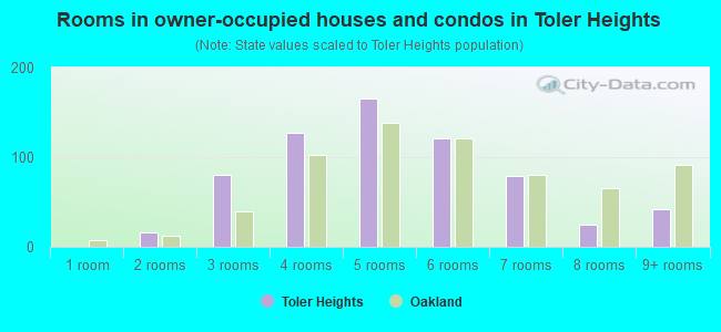 Rooms in owner-occupied houses and condos in Toler Heights