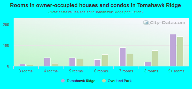 Rooms in owner-occupied houses and condos in Tomahawk Ridge