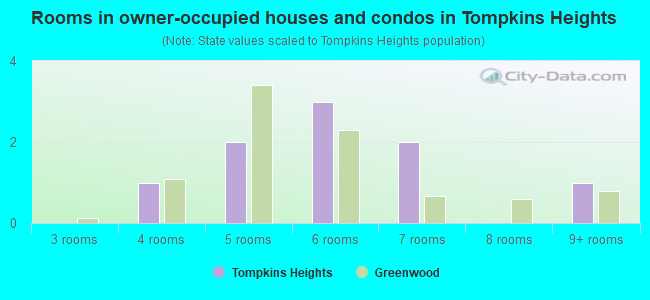Rooms in owner-occupied houses and condos in Tompkins Heights
