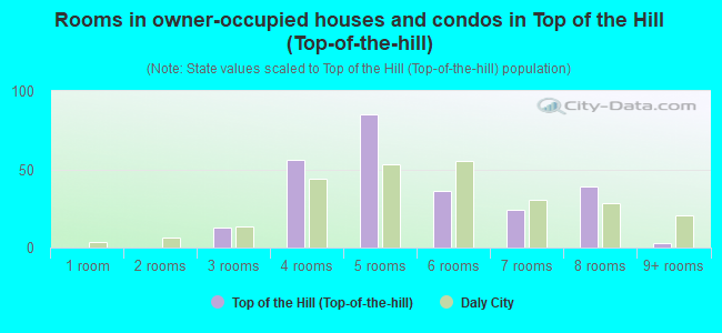 Rooms in owner-occupied houses and condos in Top of the Hill (Top-of-the-hill)