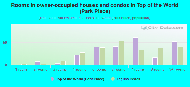 Rooms in owner-occupied houses and condos in Top of the World (Park Place)
