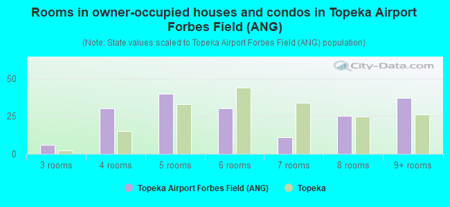 Rooms in owner-occupied houses and condos in Topeka Airport Forbes Field (ANG)