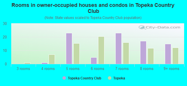 Rooms in owner-occupied houses and condos in Topeka Country Club