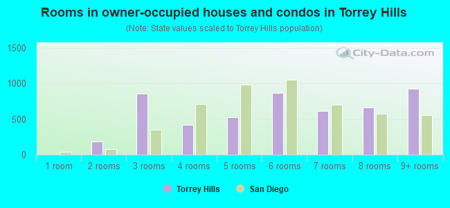 Rooms in owner-occupied houses and condos in Torrey Hills