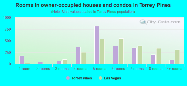 Rooms in owner-occupied houses and condos in Torrey Pines