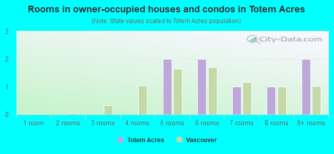 Rooms in owner-occupied houses and condos in Totem Acres