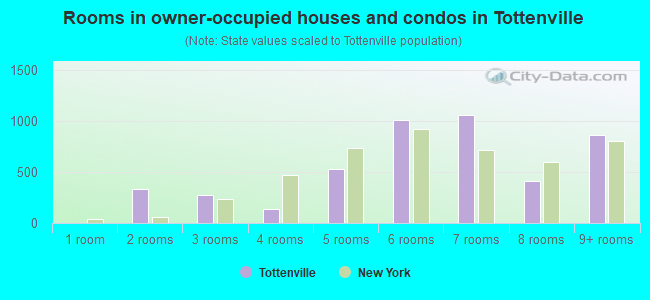 Rooms in owner-occupied houses and condos in Tottenville