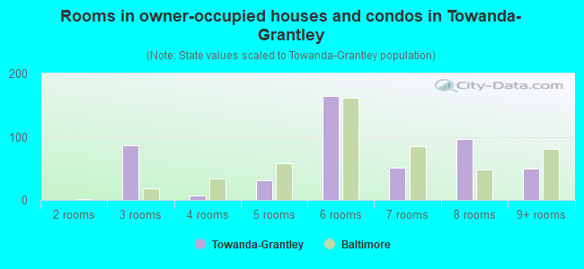 Rooms in owner-occupied houses and condos in Towanda-Grantley