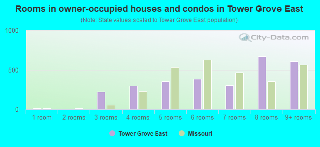 Rooms in owner-occupied houses and condos in Tower Grove East